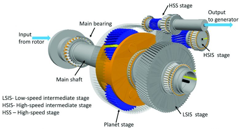 Fundamentals Of Wind Turbines | Wind Systems Magazine