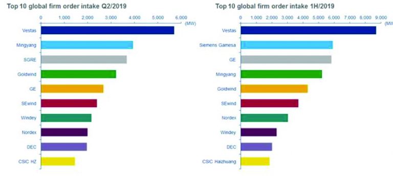 Wind turbine order capacity hit a record high in Q2 2019