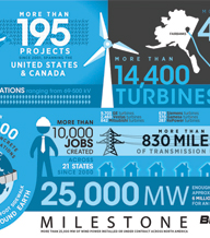 Blattner Sets North American Wind Installation Record